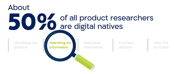 50% of product researchers are digital natives