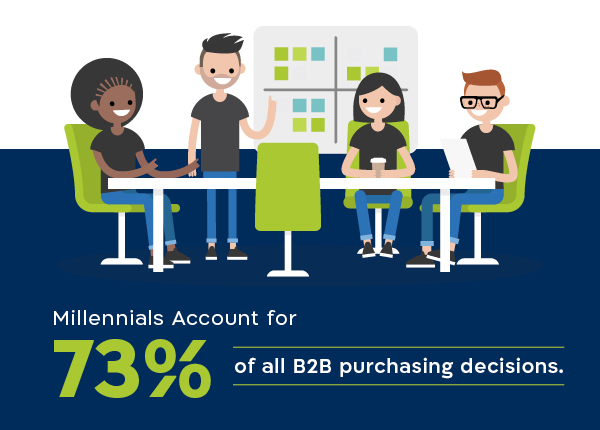 Millennials account for 73% of B2B purchasing decisions