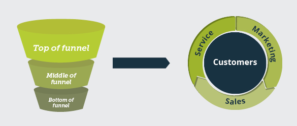 Funnel to Flywheel
